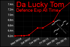 Total Graph of Da Lucky Tom