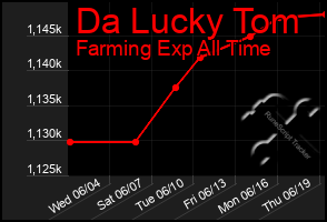 Total Graph of Da Lucky Tom