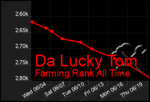 Total Graph of Da Lucky Tom