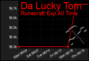 Total Graph of Da Lucky Tom