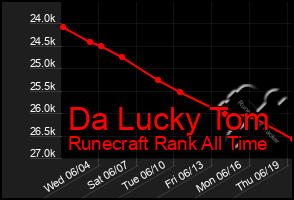 Total Graph of Da Lucky Tom