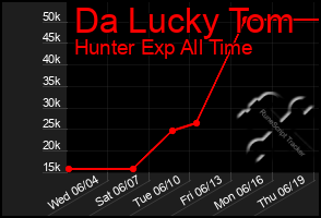 Total Graph of Da Lucky Tom