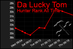 Total Graph of Da Lucky Tom