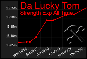 Total Graph of Da Lucky Tom