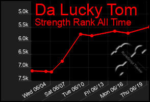 Total Graph of Da Lucky Tom