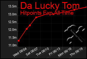 Total Graph of Da Lucky Tom