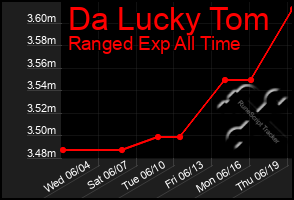 Total Graph of Da Lucky Tom