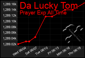 Total Graph of Da Lucky Tom