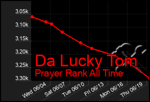 Total Graph of Da Lucky Tom