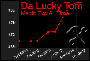 Total Graph of Da Lucky Tom