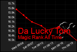 Total Graph of Da Lucky Tom