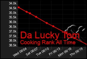 Total Graph of Da Lucky Tom