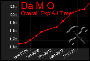 Total Graph of Da M O