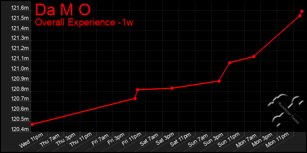 1 Week Graph of Da M O