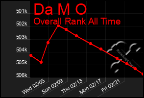 Total Graph of Da M O