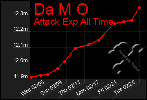 Total Graph of Da M O