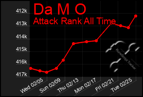 Total Graph of Da M O