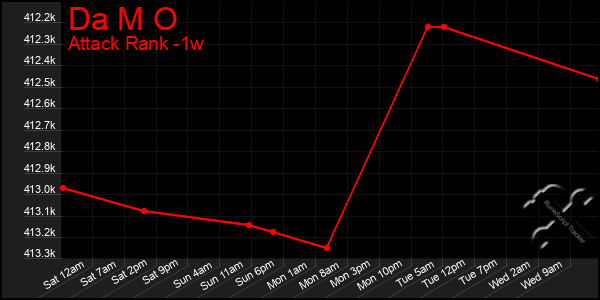 Last 7 Days Graph of Da M O