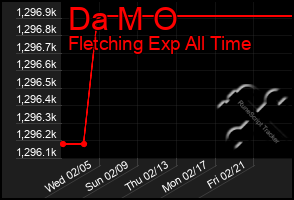 Total Graph of Da M O