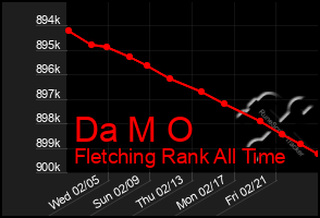 Total Graph of Da M O