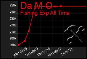 Total Graph of Da M O