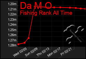 Total Graph of Da M O