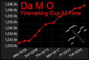 Total Graph of Da M O