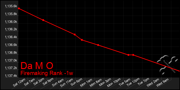 Last 7 Days Graph of Da M O