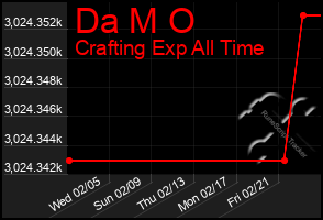 Total Graph of Da M O