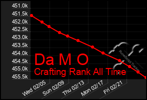 Total Graph of Da M O