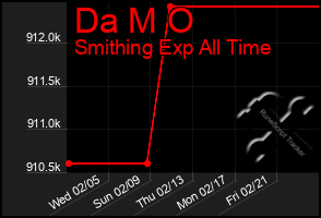 Total Graph of Da M O