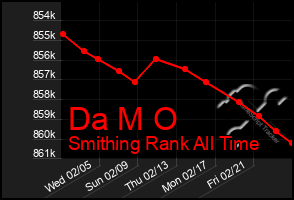 Total Graph of Da M O