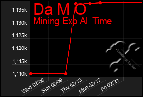 Total Graph of Da M O