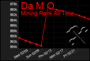 Total Graph of Da M O