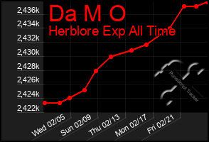 Total Graph of Da M O