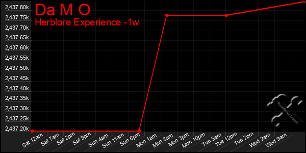 Last 7 Days Graph of Da M O