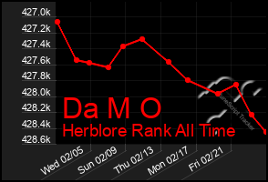 Total Graph of Da M O