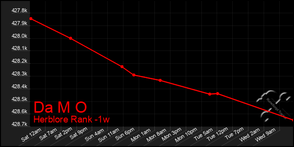 Last 7 Days Graph of Da M O