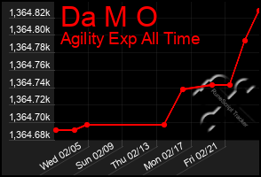 Total Graph of Da M O