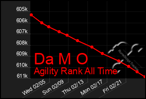 Total Graph of Da M O