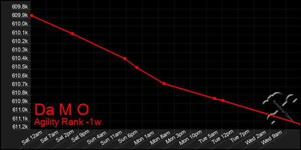 Last 7 Days Graph of Da M O