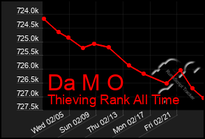 Total Graph of Da M O