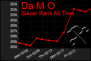 Total Graph of Da M O