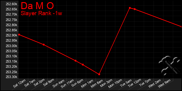 Last 7 Days Graph of Da M O