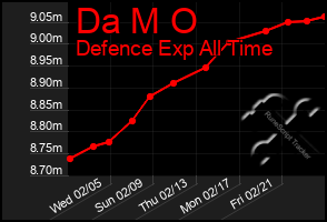 Total Graph of Da M O