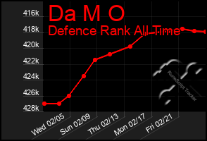 Total Graph of Da M O