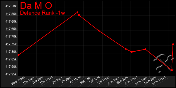 Last 7 Days Graph of Da M O