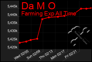 Total Graph of Da M O