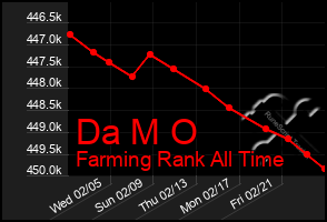 Total Graph of Da M O