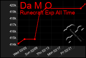 Total Graph of Da M O